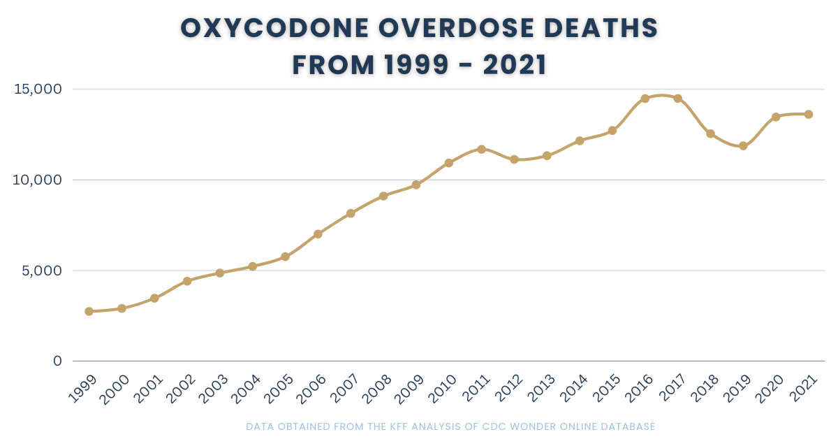 oxycodone overdose deaths 1999 to 2021