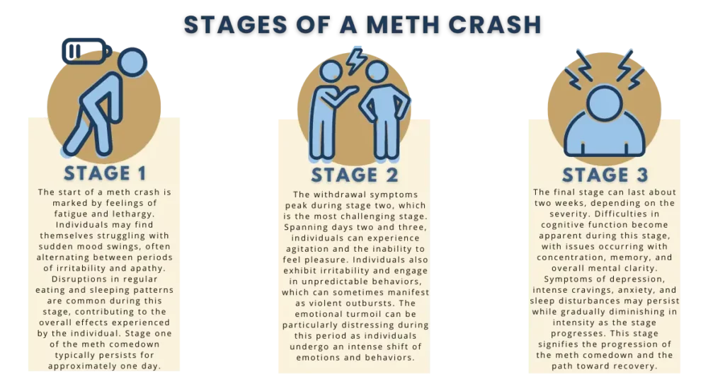the three stages of a meth crash graphic